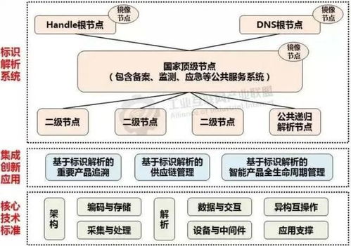 工業互聯網標識解析 構建產業生態的數據基石與實現路徑